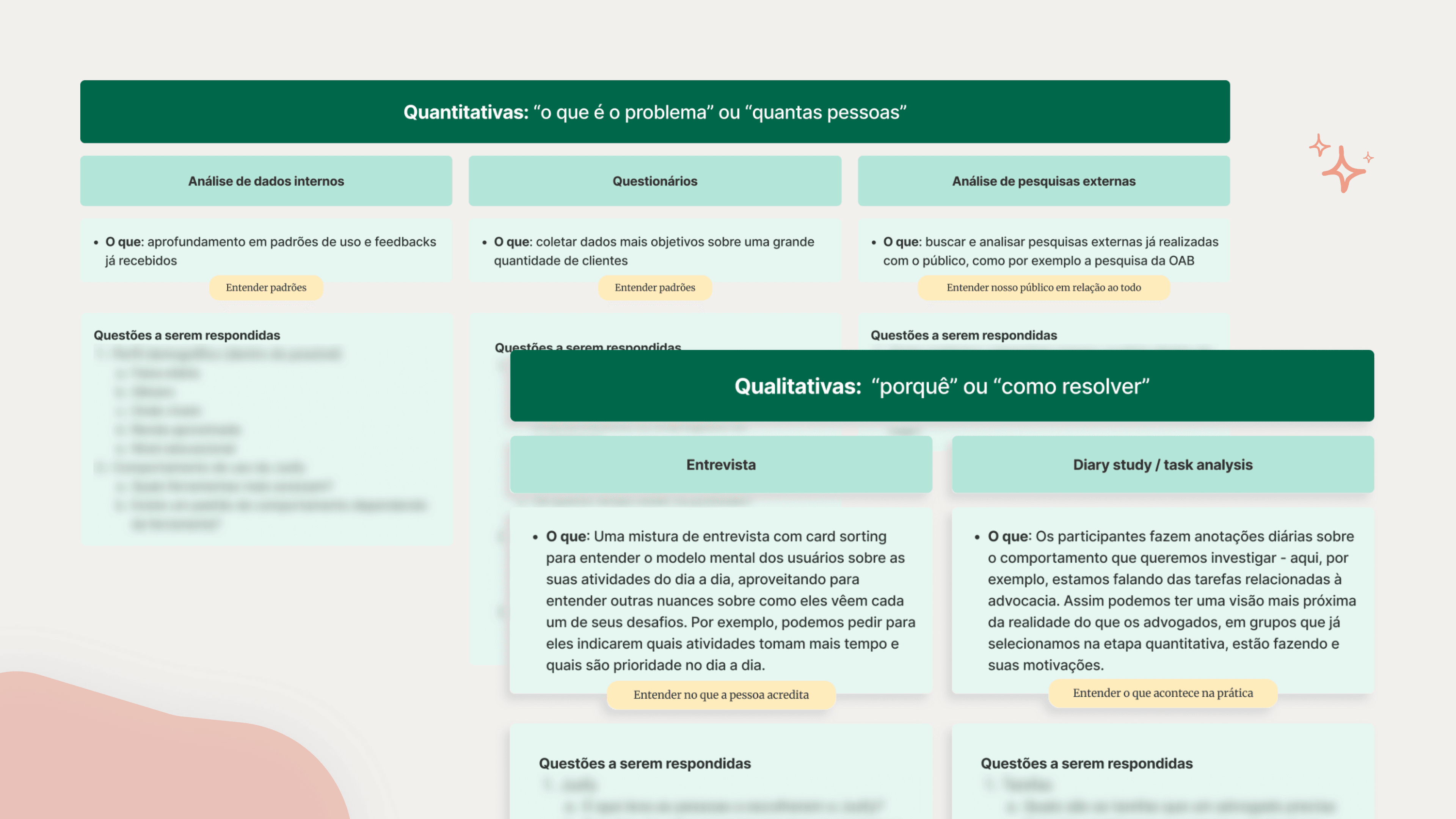 Uma sequência das pesquisas. Na parte quantitativa, para entender "o que é o problema" ou "quantas pessoas", estão a análise de dados internos, questionários e análise de pesquisas externas. Já na parte qualitativa, para entender "porquê" ou "como resolver", estão entrevista e diary study ou task analysis.