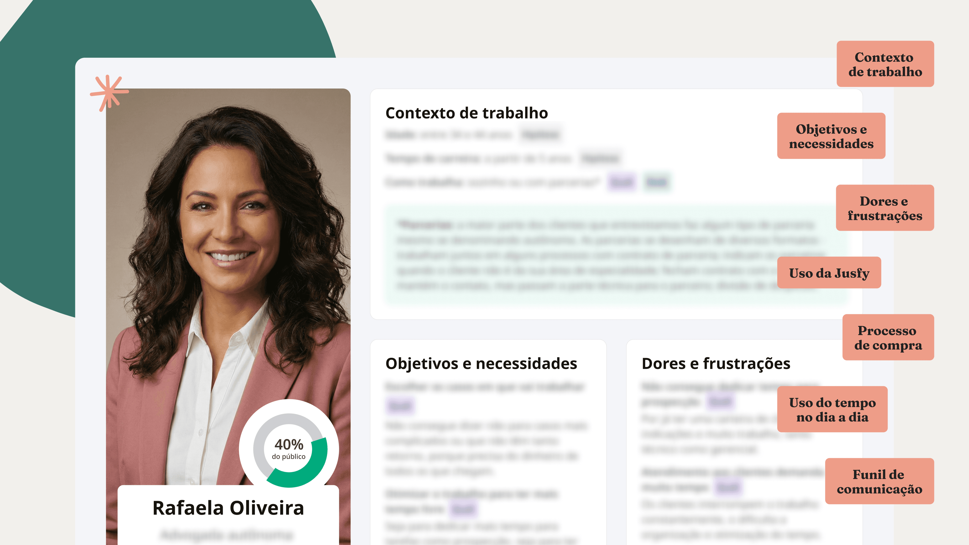 Uma ficha informativa, em que aparece uma foto de "Rafaela Oliveira" indicando que ela é 40% do público. Ao lado, os textos estão desfocados, mas são enumeradas as categorias escritas: contexto de trabalho, objetivos e necessidades, dores e frustrações, uso da Jusfy, processo de compra, uso do tempo no dia a dia e funil de comunicação.